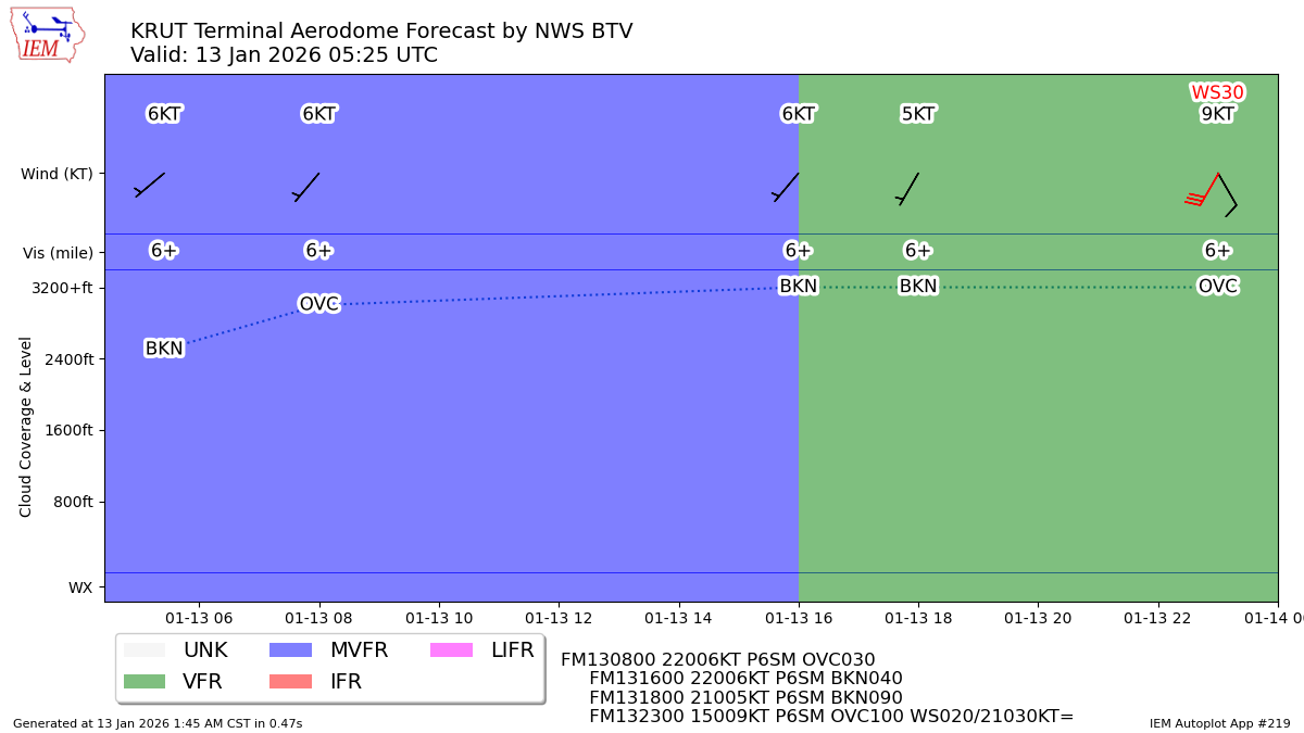 TAF Visualization for KRUT