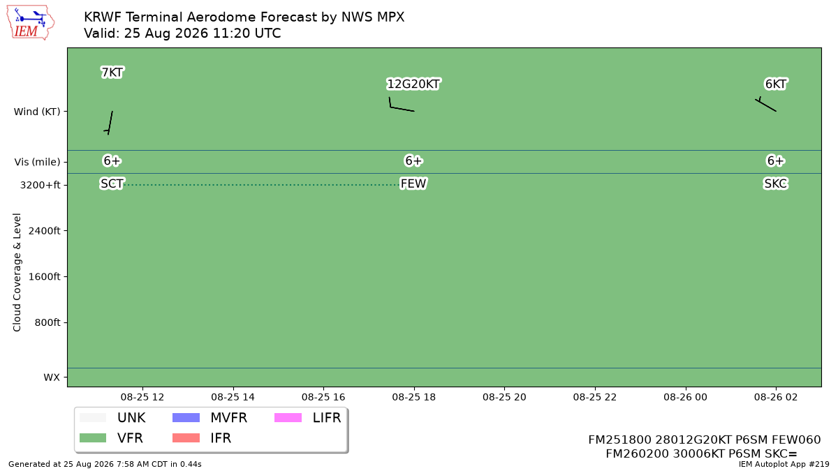 TAF Visualization for KRWF