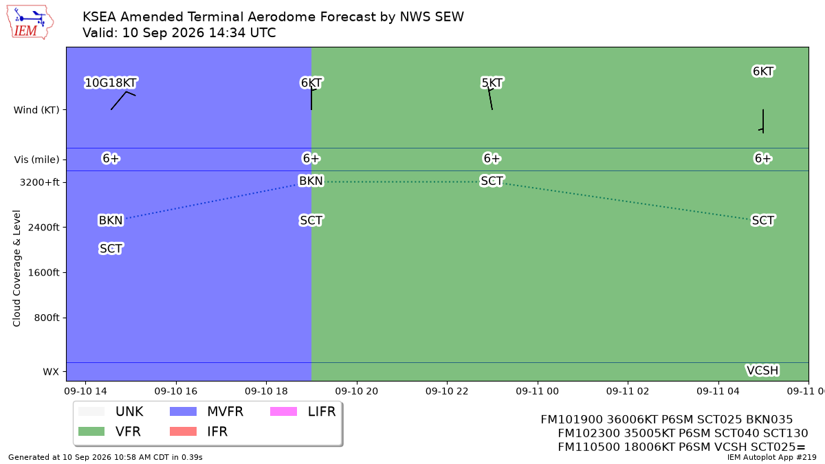 TAF Visualization for KSEA