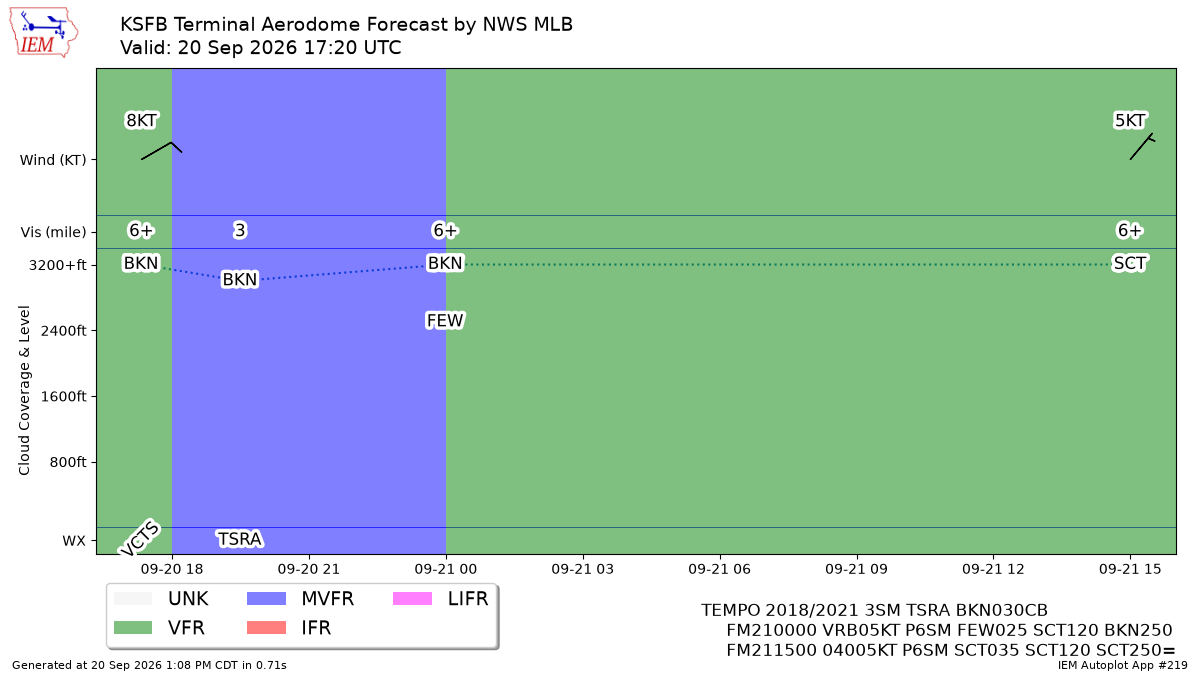 TAF Visualization for KSFB