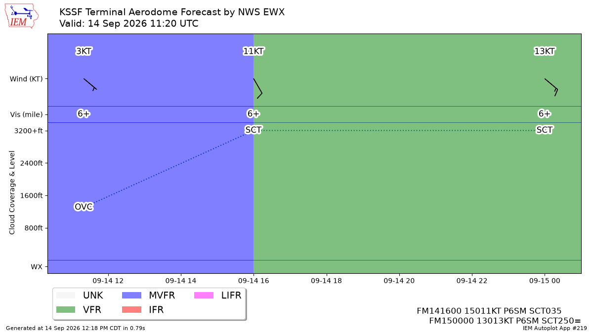 TAF Visualization for KSSF