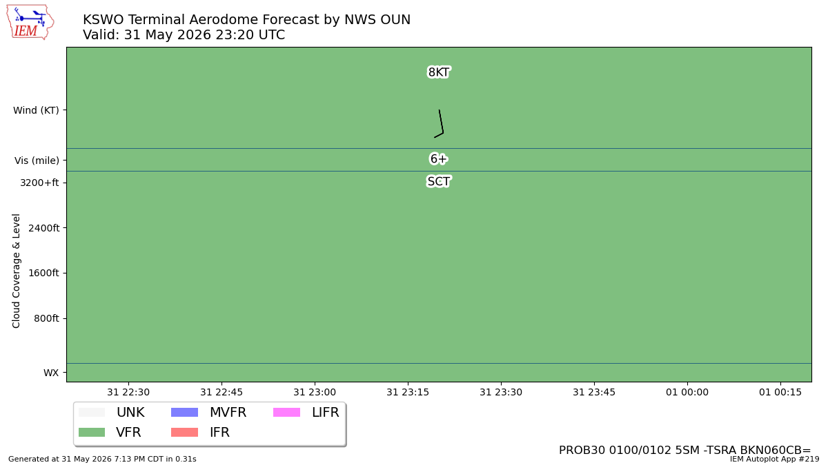 TAF Visualization for KSWO