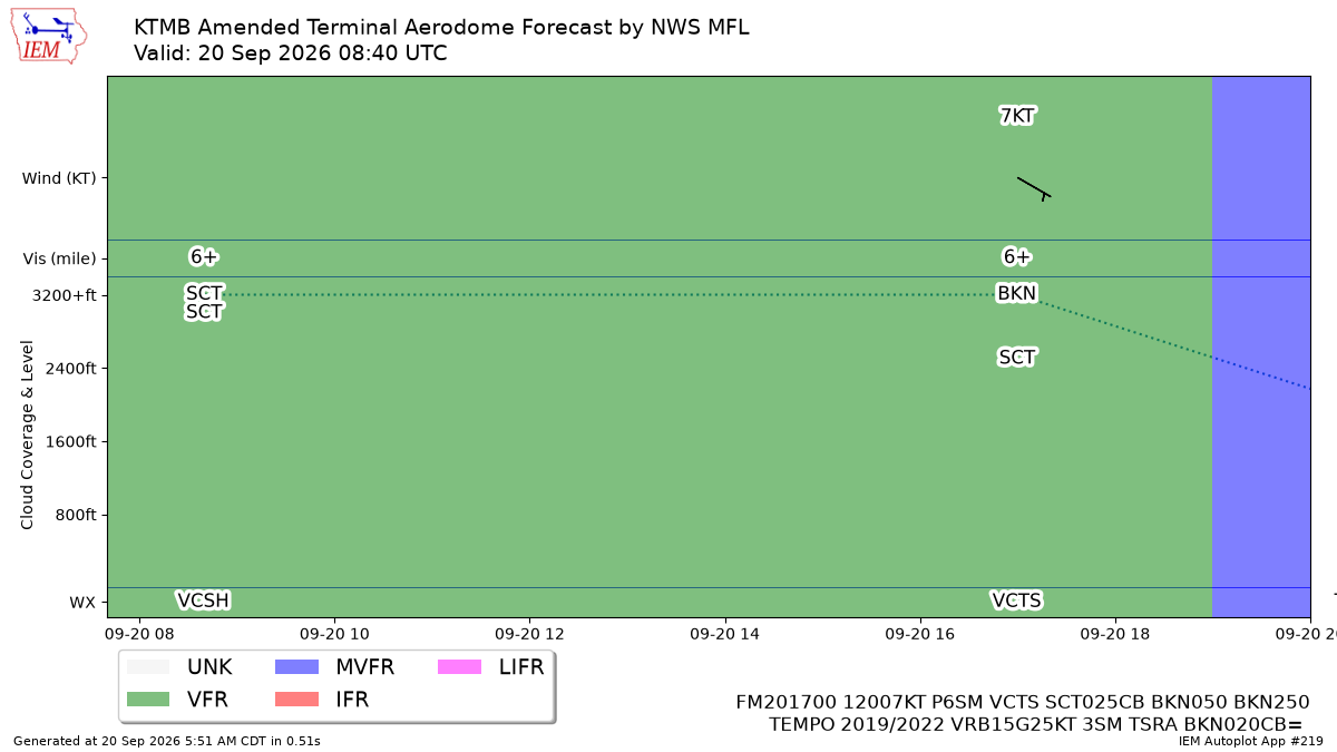 TAF Visualization for KTMB