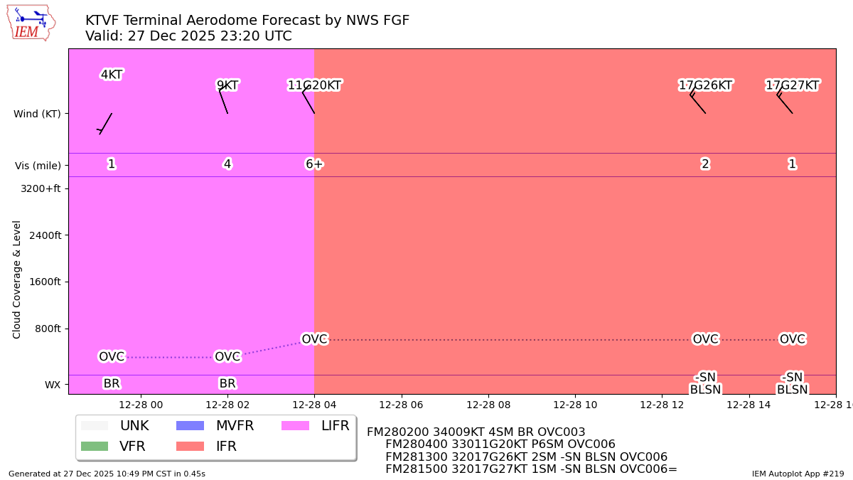 TAF Visualization for KTVF