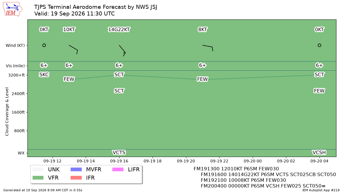 TAF Visualization for TJPS
