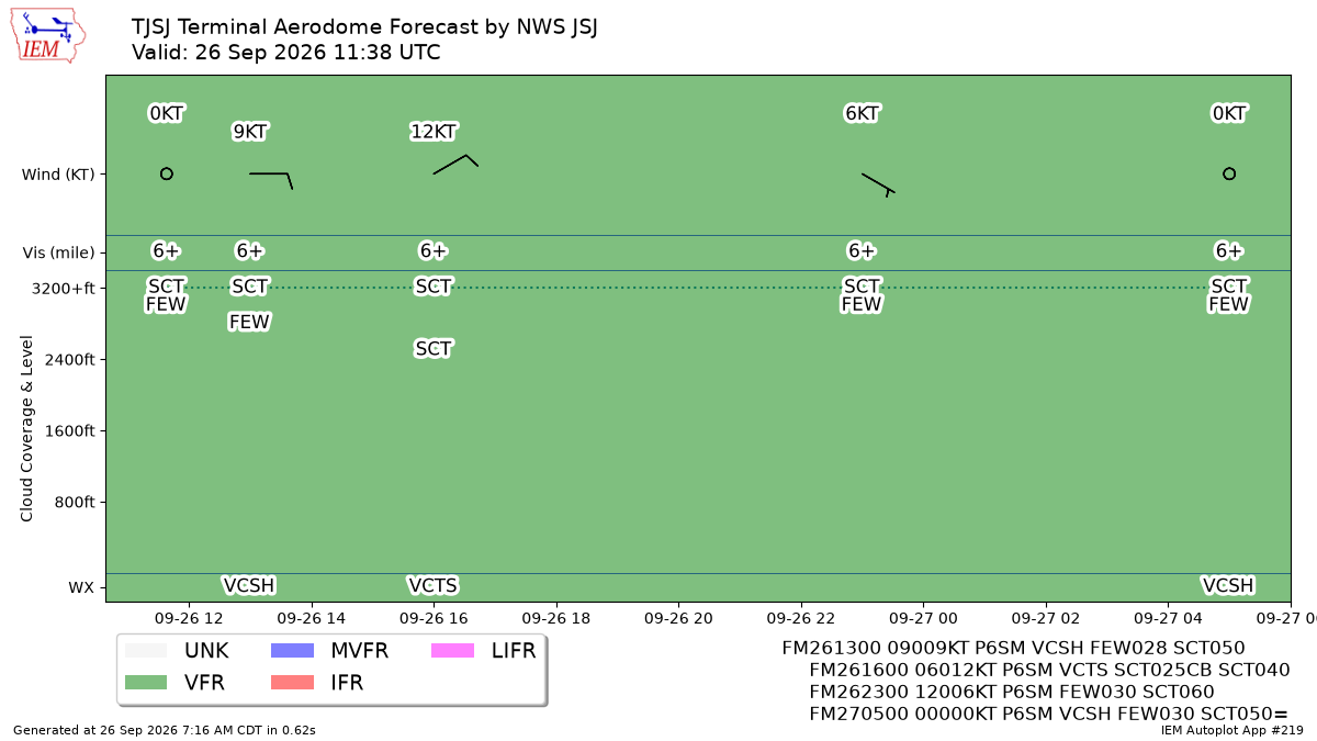 TAF Visualization for TJSJ