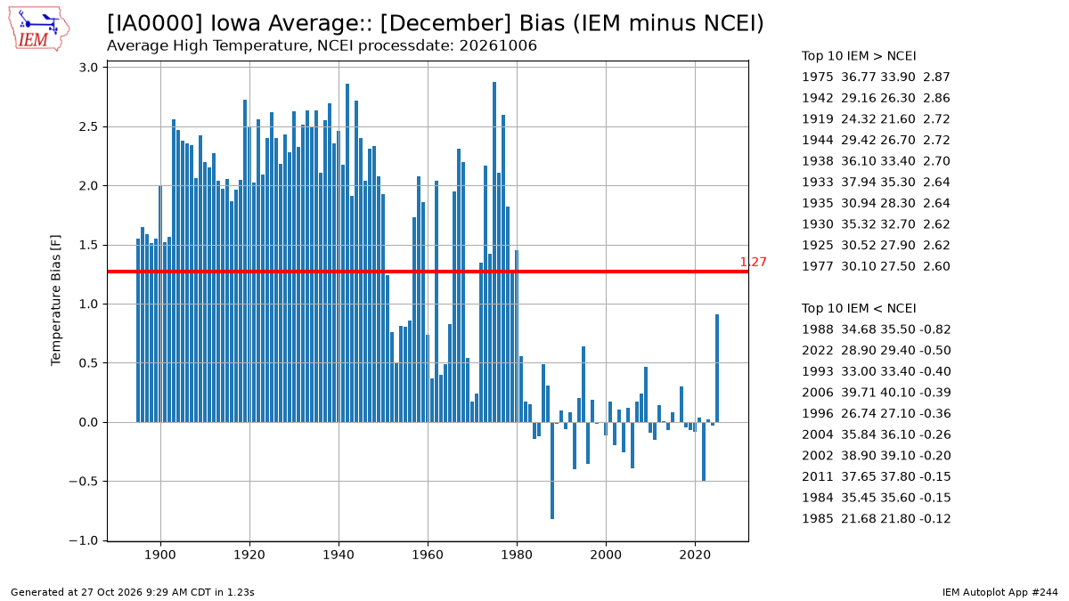 Automated Data Plotter