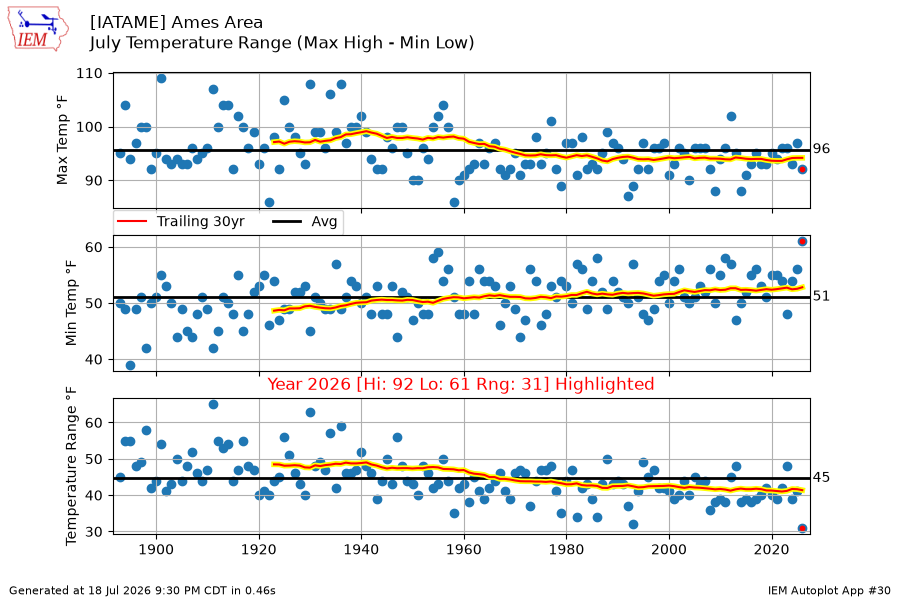 Generated chart