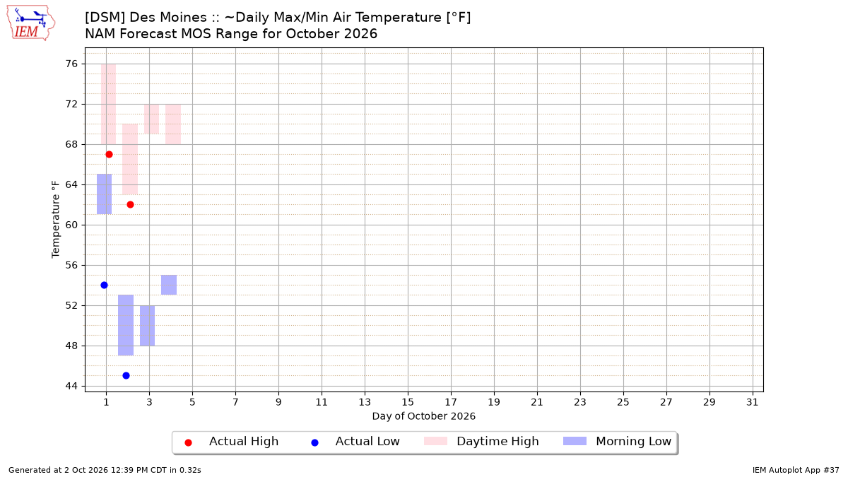 Generated chart