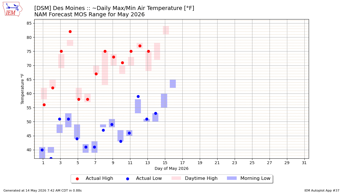 Generated chart