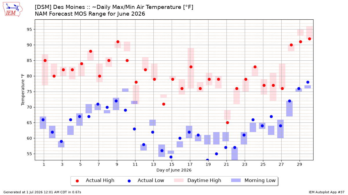 Generated chart