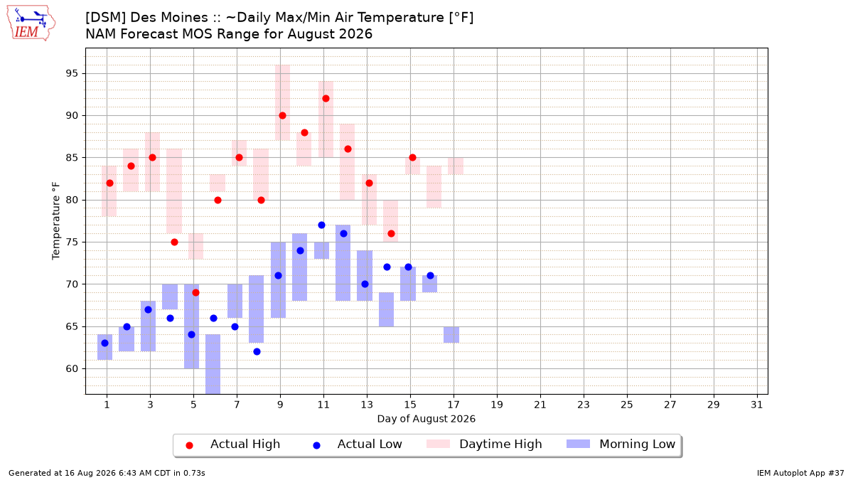Generated chart