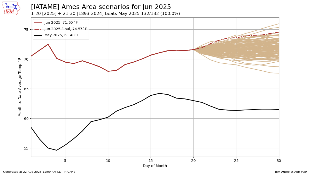 Generated chart