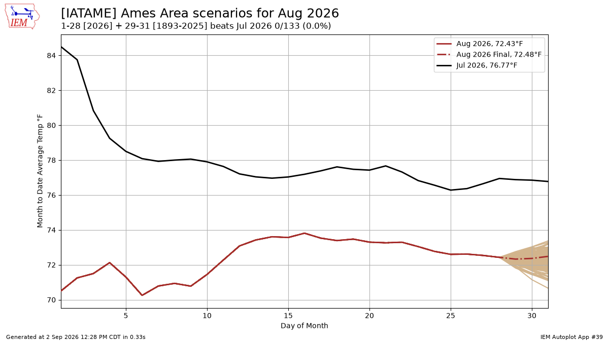 Generated chart