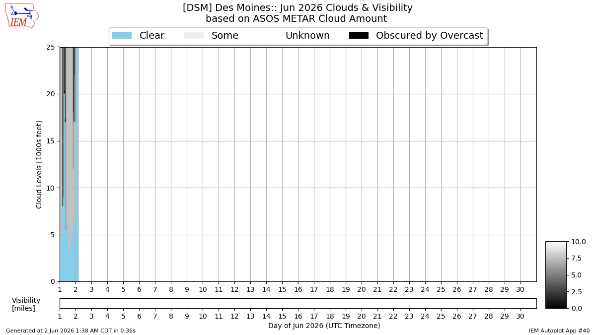 Generated chart