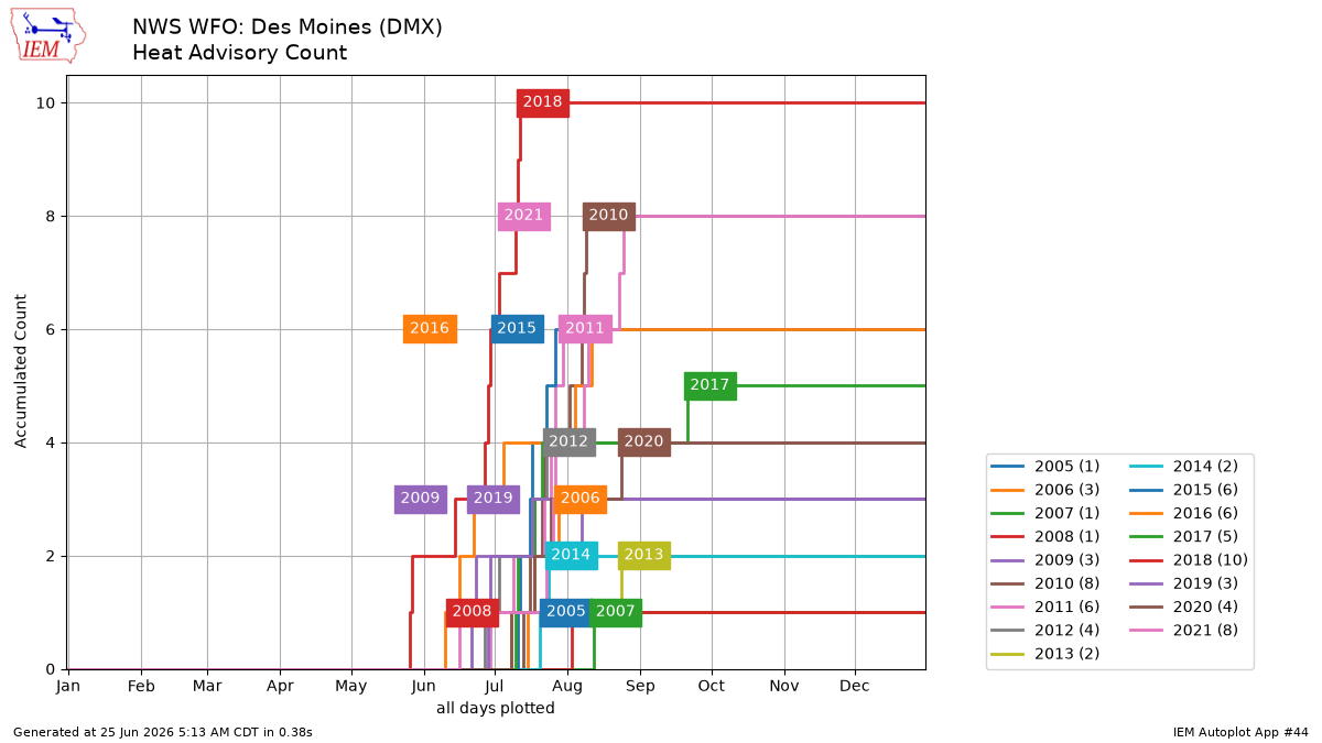 Generated chart