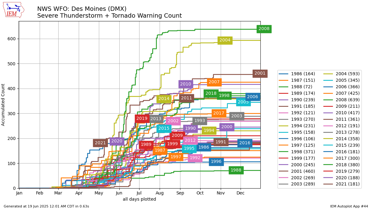 plot:line::opt:wfo::network:WFO::station