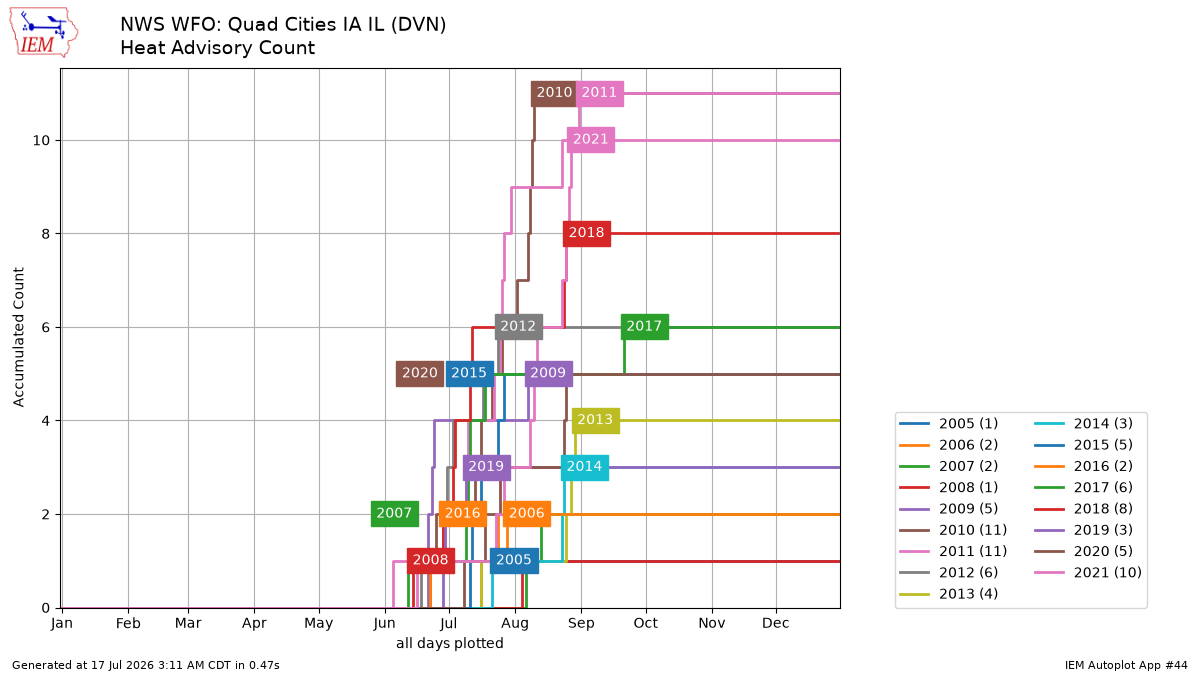 Generated chart