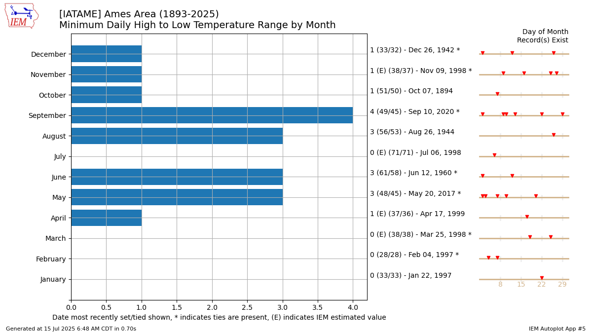 Generated chart