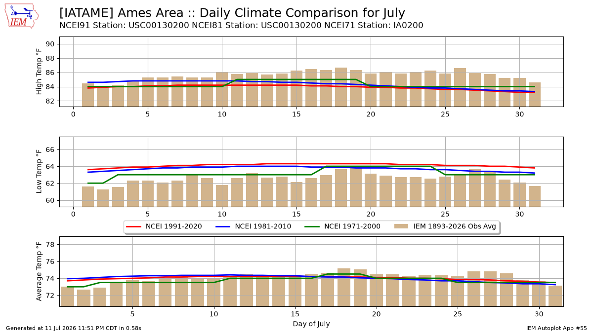 Generated chart