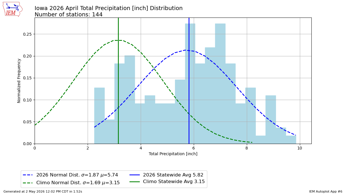 Generated chart