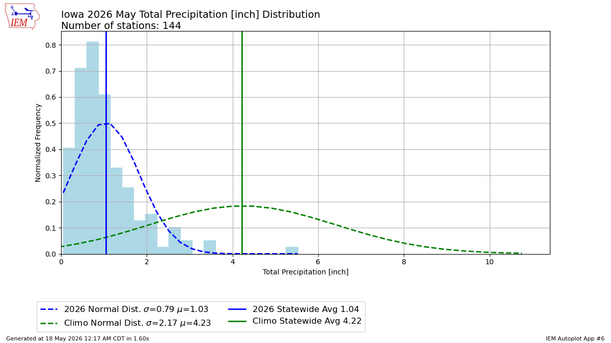 Generated chart