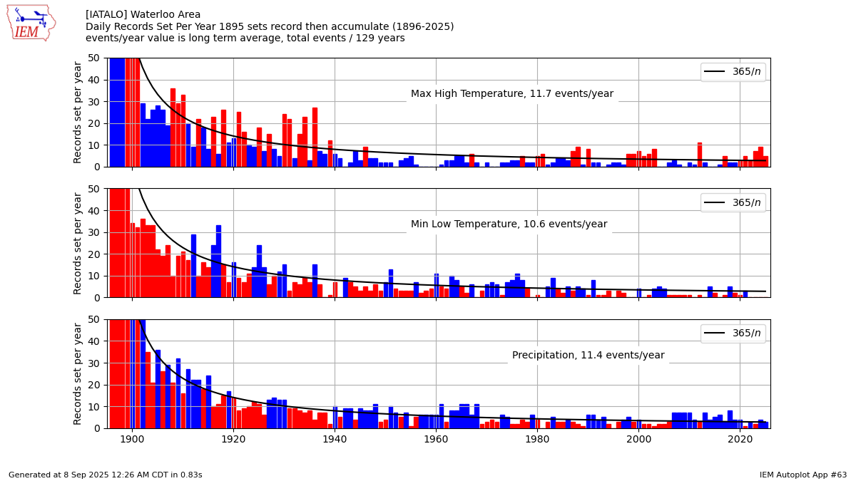 Generated chart