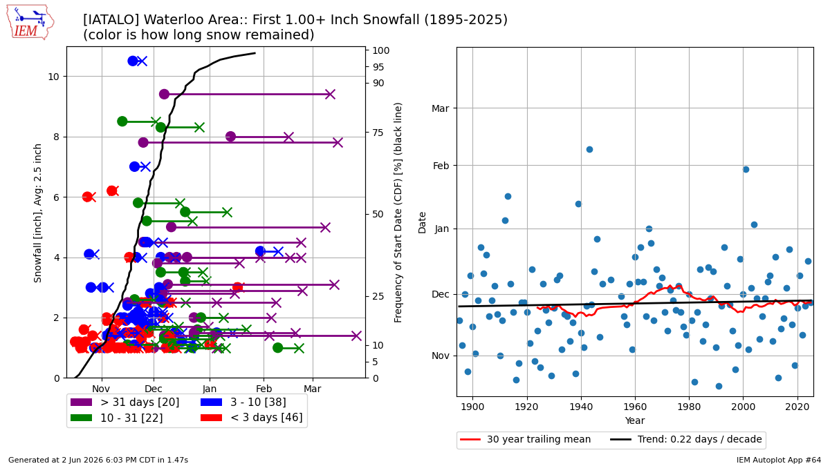 Generated chart