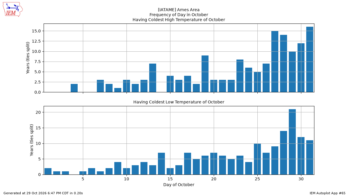 Generated chart