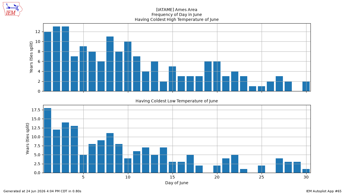 Generated chart