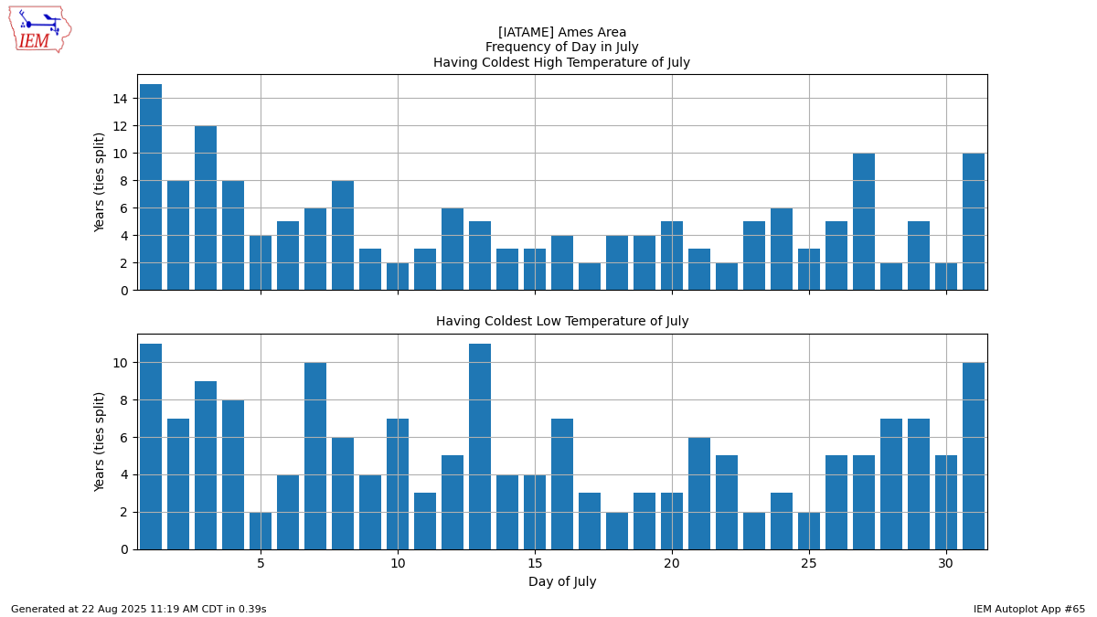 Generated chart
