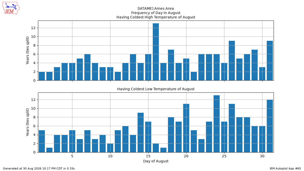Generated chart