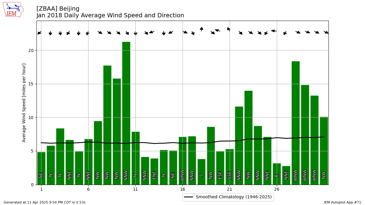 Zbaa Chart