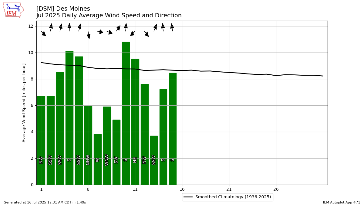 Generated chart