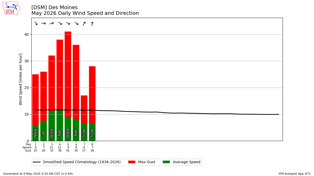 Generated chart