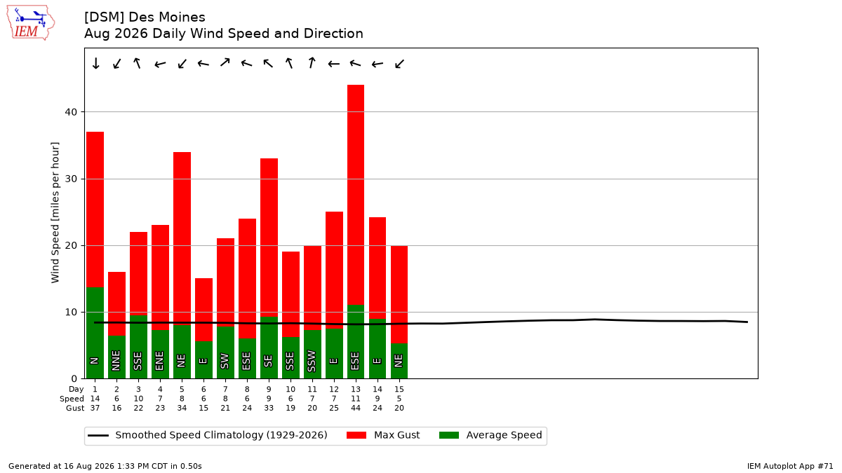 Generated chart