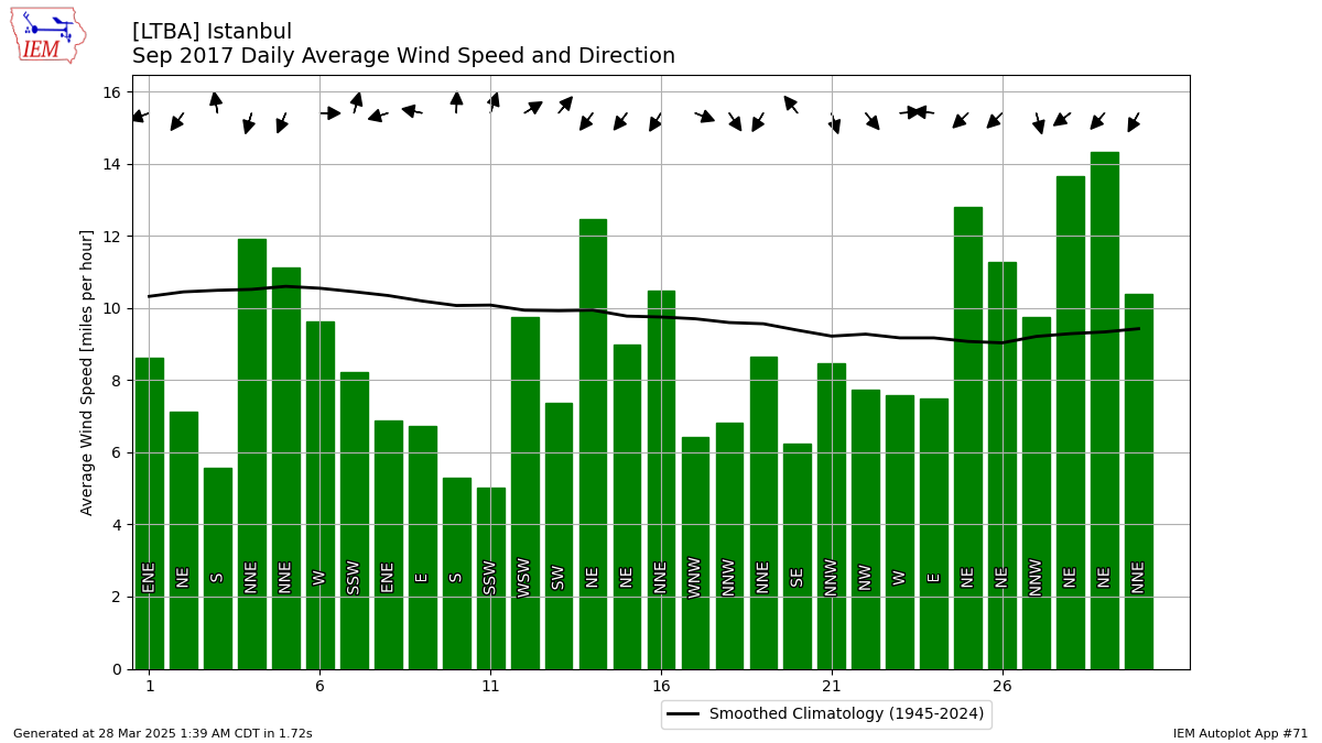 Ltba Airport Charts