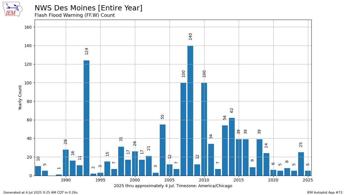 Generated chart
