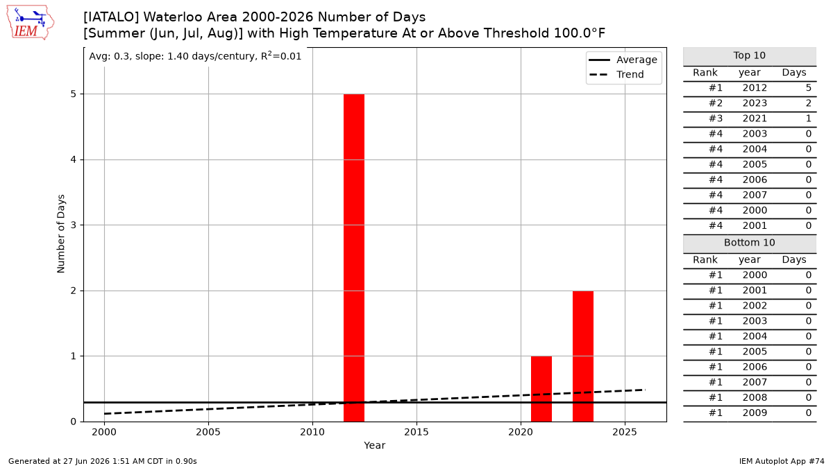 Generated chart