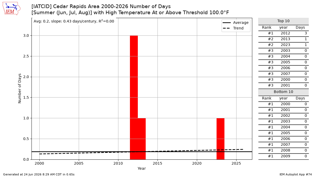 Generated chart