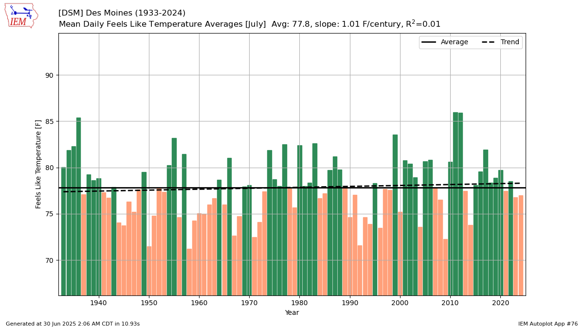 network:IA_ASOS::station:DSM::season:jul::varname:feel::agg:mean::year:1893::w:bar::_r:t::dpi:100.png