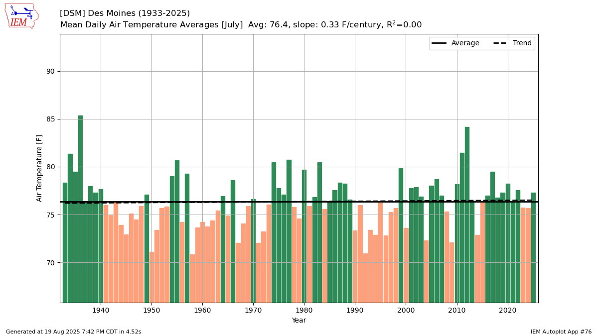 network:IA_ASOS::station:DSM::season:jul::varname:tmpf::agg:mean::year:1893::w:bar::_r:t::dpi:100.png