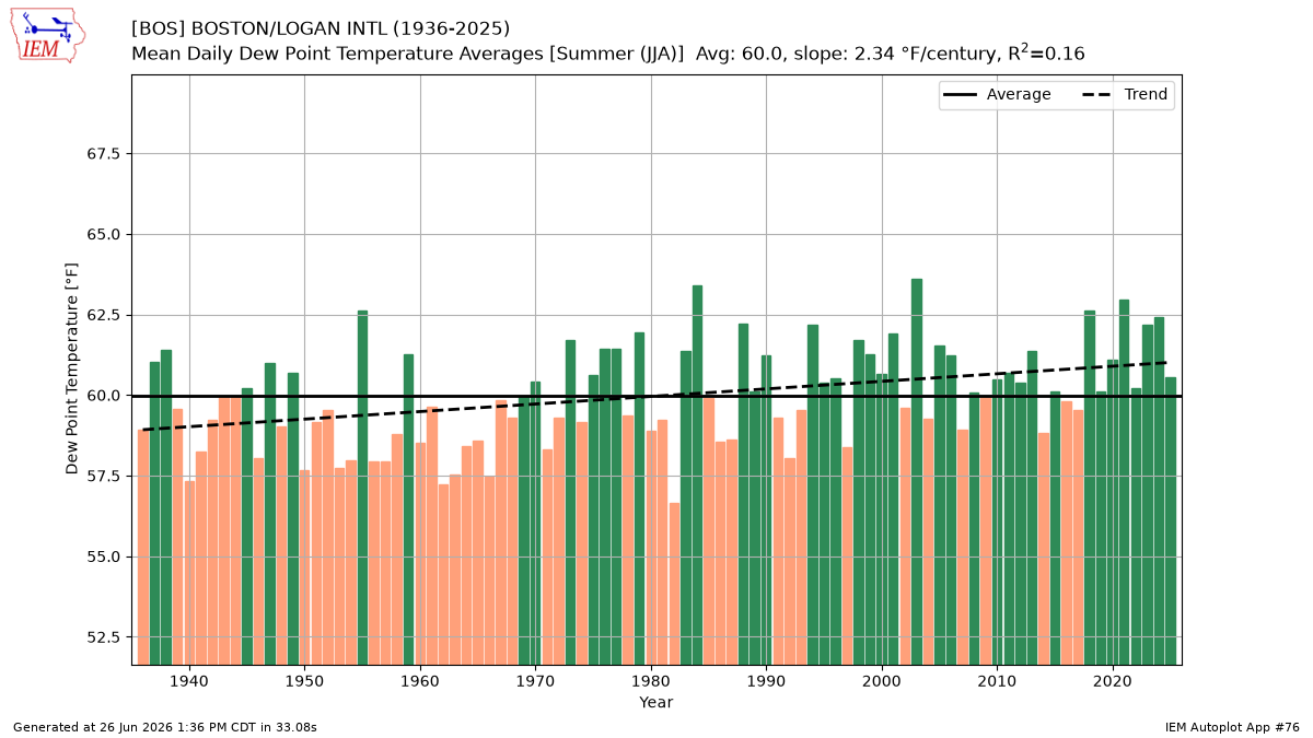network:MA_ASOS::station:BOS::season:sum