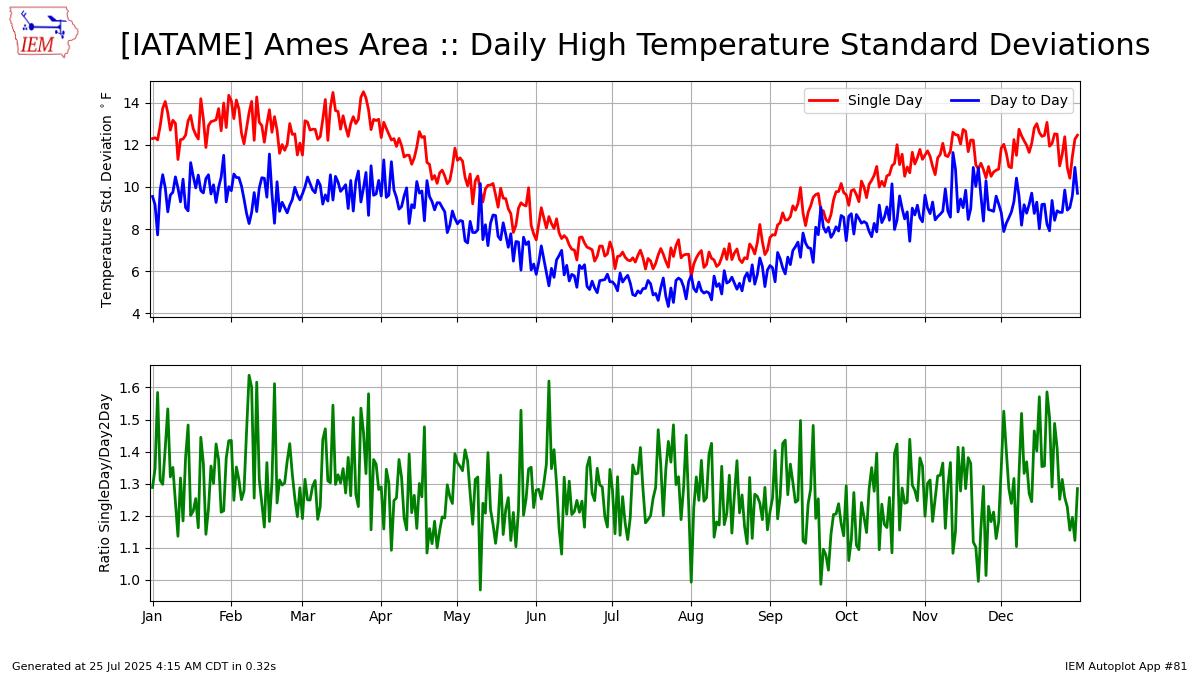 Generated chart