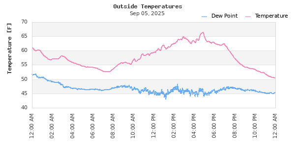 Temperature and Dew Point Time Series