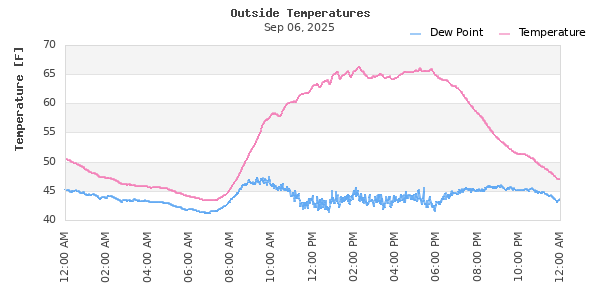Temperature and Dew Point Time Series