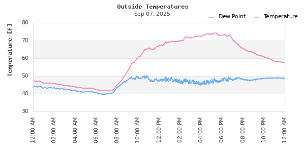 Temperature and Dew Point Time Series