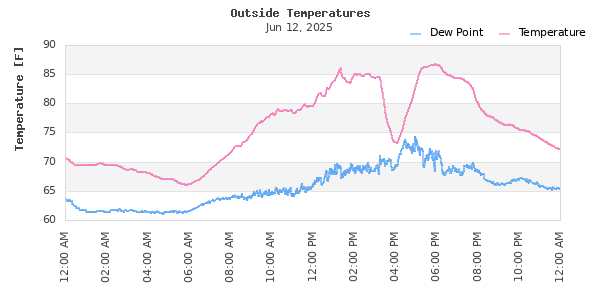 Time Series