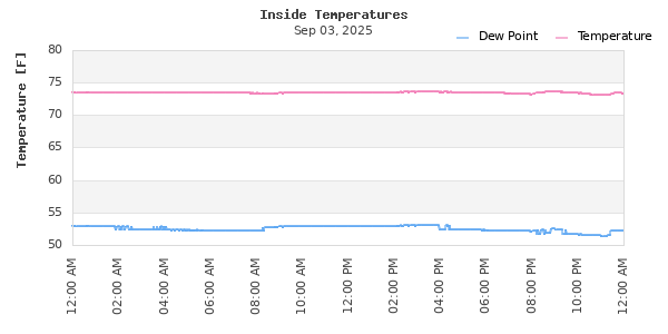 Indoor Temperature Time Series