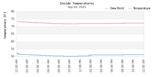 Indoor Temperature Time Series